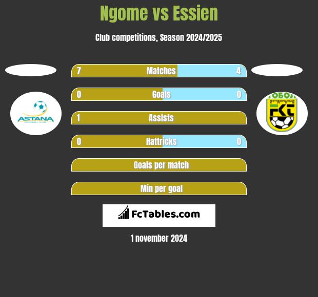 Ngome vs Essien h2h player stats