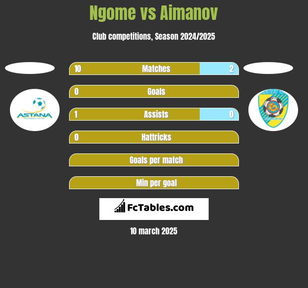 Ngome vs Aimanov h2h player stats