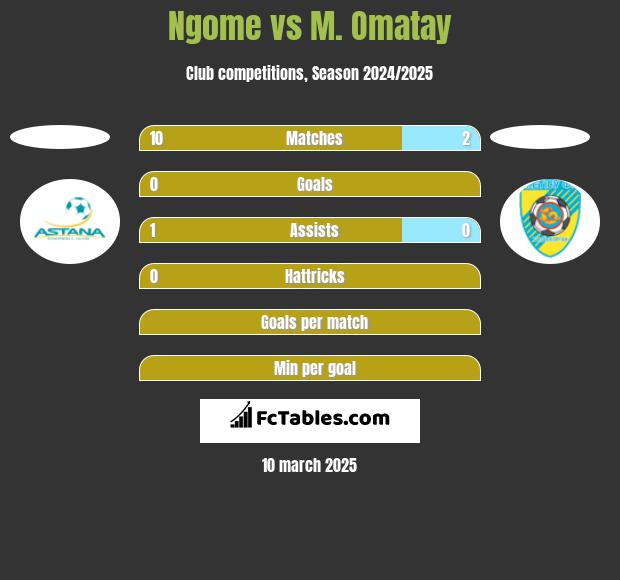 Ngome vs M. Omatay h2h player stats