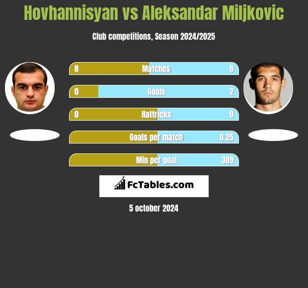 Hovhannisyan vs Aleksandar Miljkovic h2h player stats