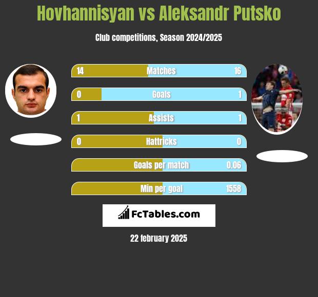 Hovhannisyan vs Aleksandr Putsko h2h player stats