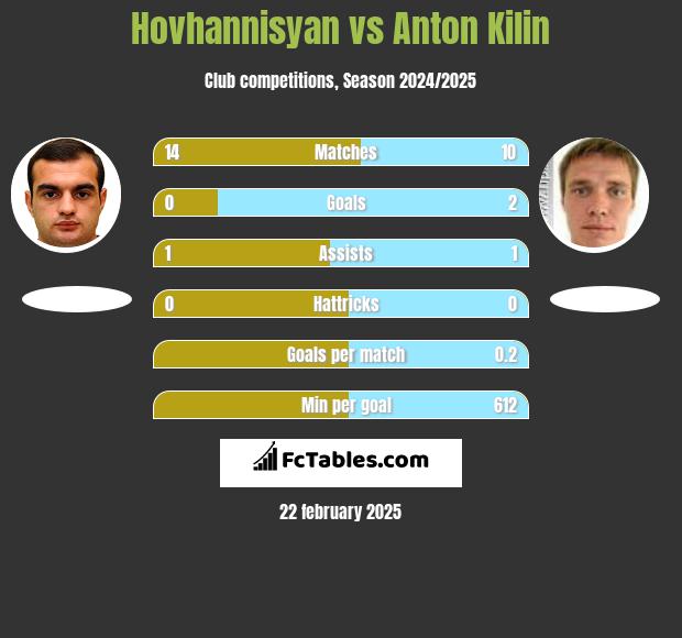 Hovhannisyan vs Anton Kilin h2h player stats