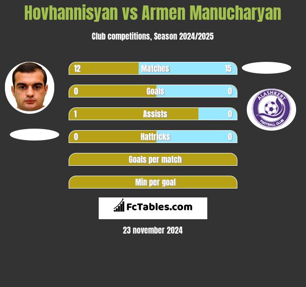 Hovhannisyan vs Armen Manucharyan h2h player stats