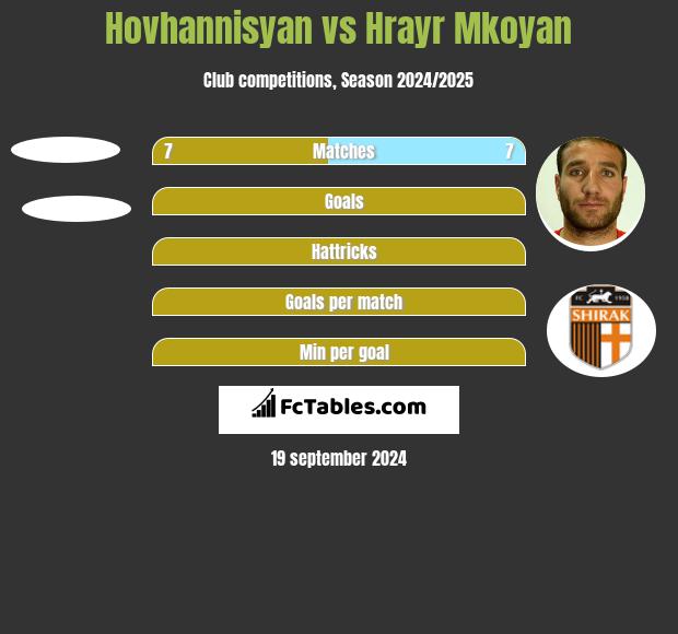 Hovhannisyan vs Hrayr Mkoyan h2h player stats