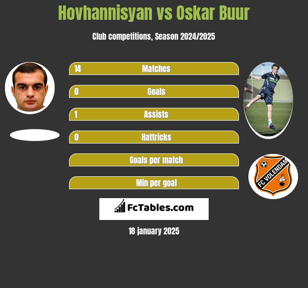 Hovhannisyan vs Oskar Buur h2h player stats