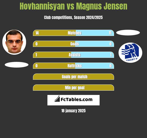 Hovhannisyan vs Magnus Jensen h2h player stats