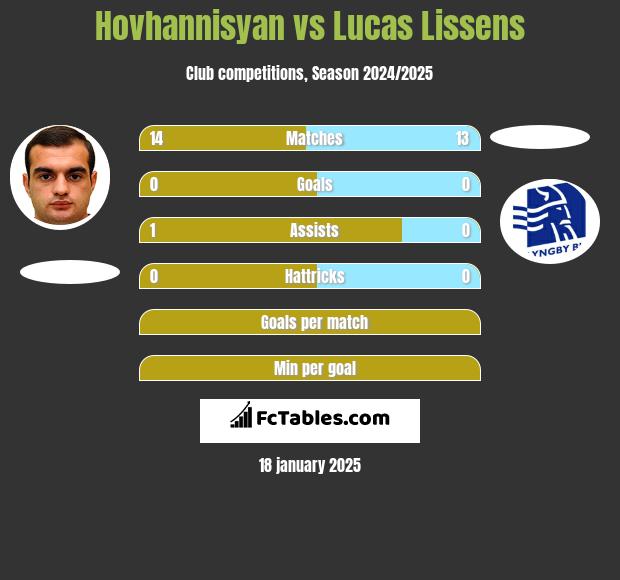 Hovhannisyan vs Lucas Lissens h2h player stats