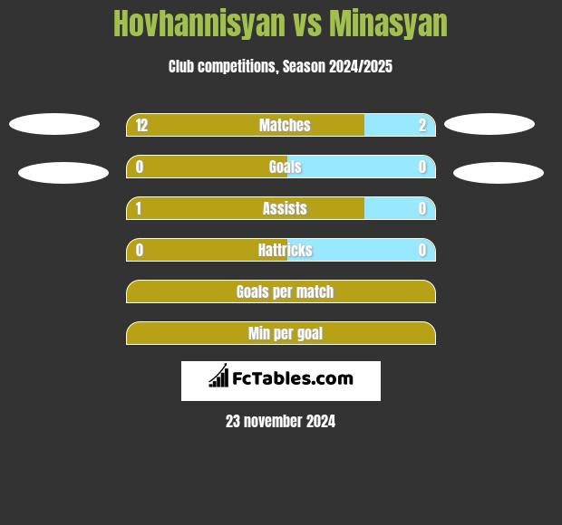 Hovhannisyan vs Minasyan h2h player stats