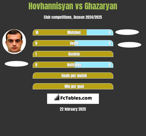 Hovhannisyan vs Ghazaryan h2h player stats