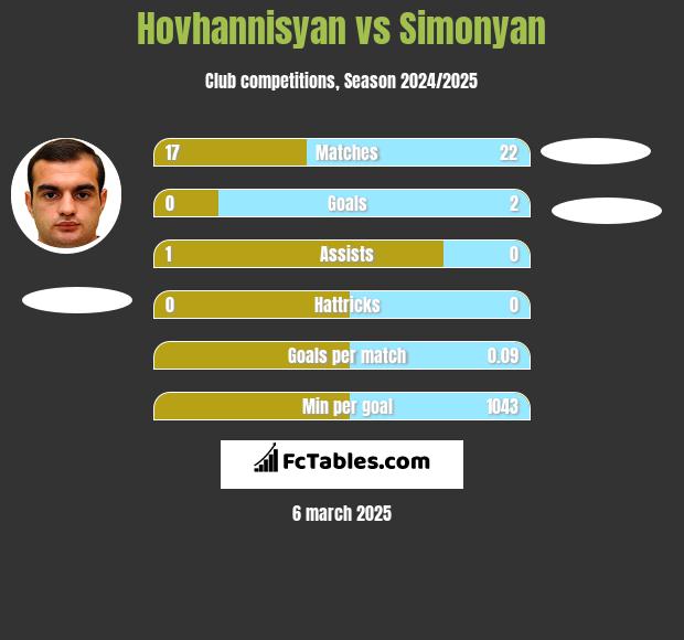 Hovhannisyan vs Simonyan h2h player stats