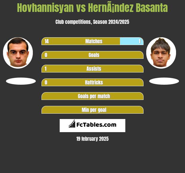 Hovhannisyan vs HernÃ¡ndez Basanta h2h player stats