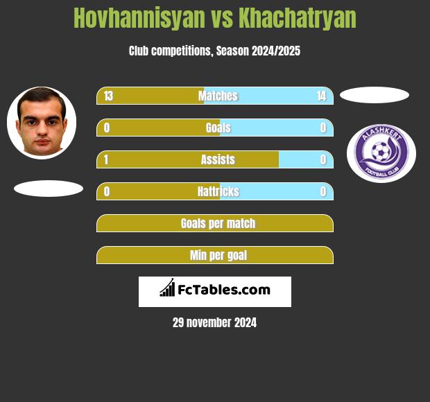 Hovhannisyan vs Khachatryan h2h player stats