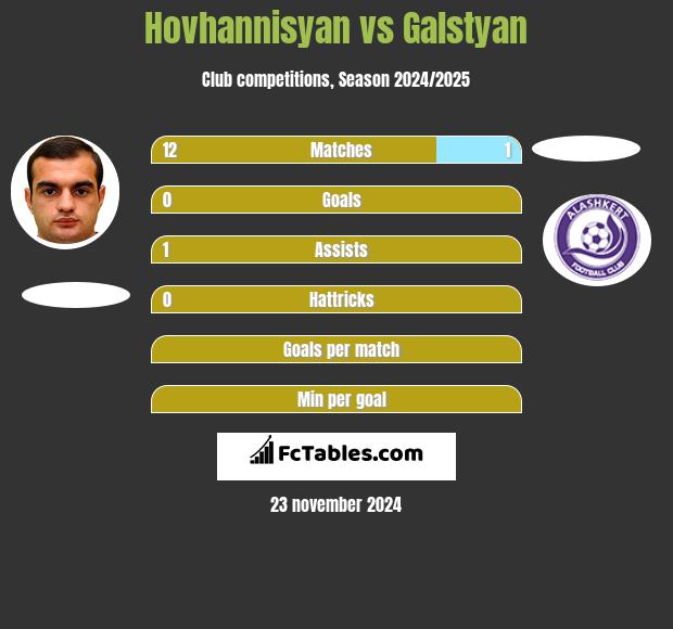 Hovhannisyan vs Galstyan h2h player stats