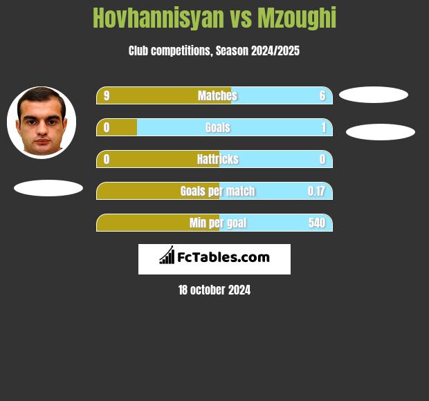 Hovhannisyan vs Mzoughi h2h player stats