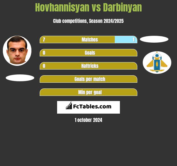 Hovhannisyan vs Darbinyan h2h player stats