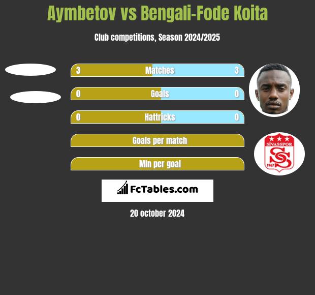 Aymbetov vs Bengali-Fode Koita h2h player stats