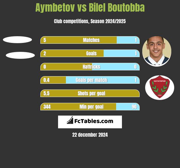 Aymbetov vs Bilel Boutobba h2h player stats