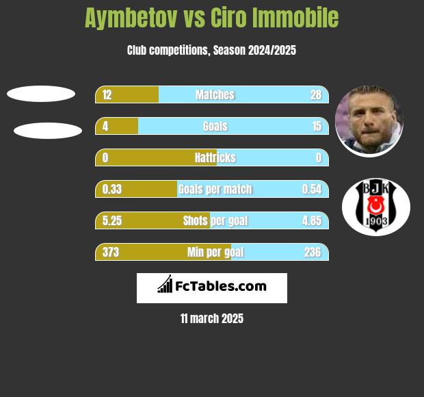 Aymbetov vs Ciro Immobile h2h player stats