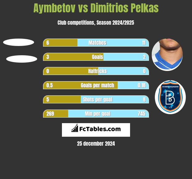 Aymbetov vs Dimitrios Pelkas h2h player stats