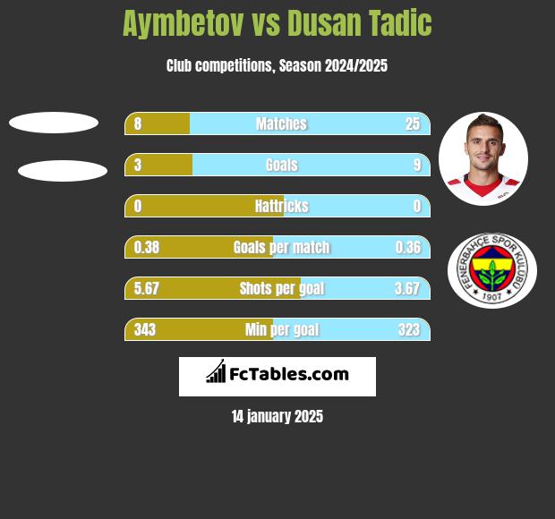 Aymbetov vs Dusan Tadic h2h player stats