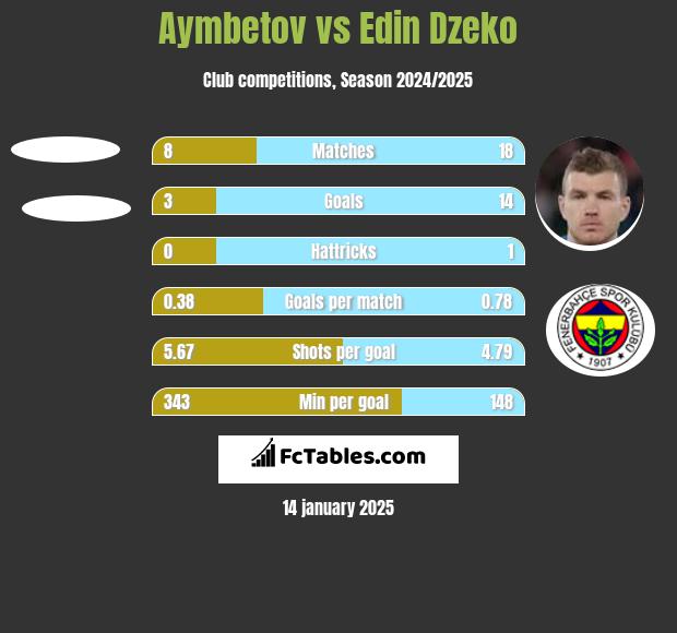 Aymbetov vs Edin Dzeko h2h player stats