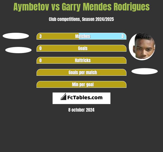 Aymbetov vs Garry Mendes Rodrigues h2h player stats