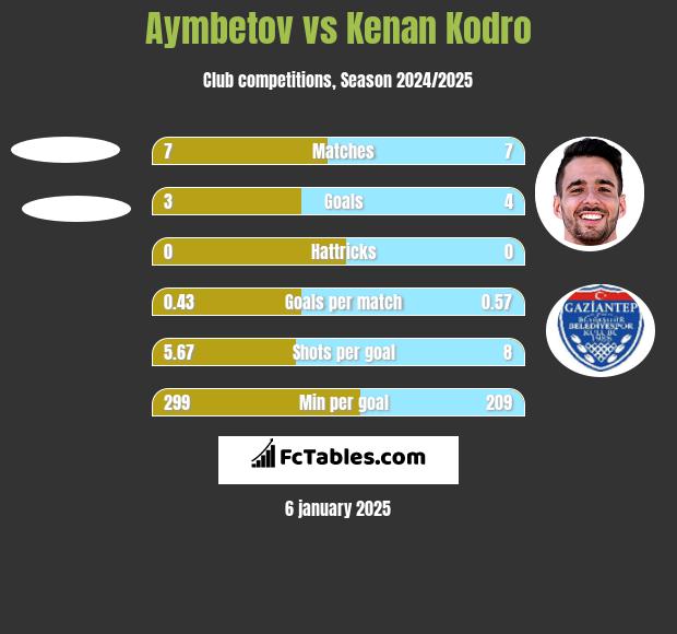 Aymbetov vs Kenan Kodro h2h player stats