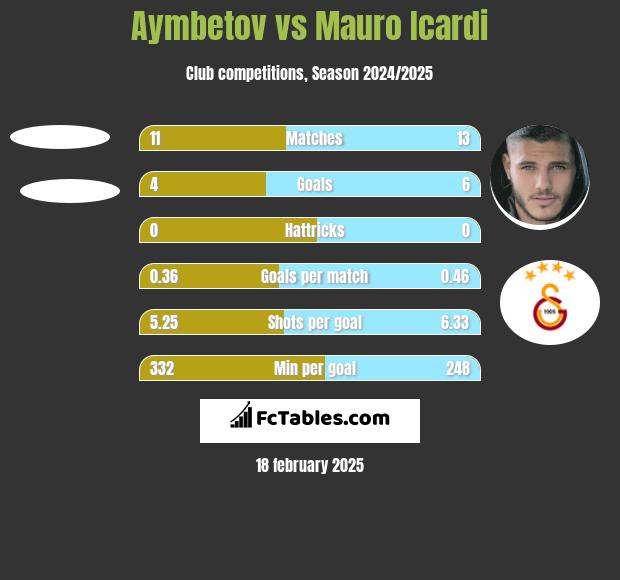 Aymbetov vs Mauro Icardi h2h player stats