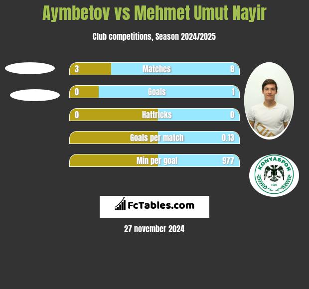 Aymbetov vs Mehmet Umut Nayir h2h player stats