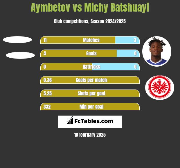 Aymbetov vs Michy Batshuayi h2h player stats