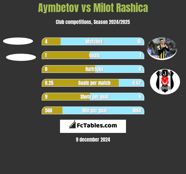 Aymbetov vs Milot Rashica h2h player stats