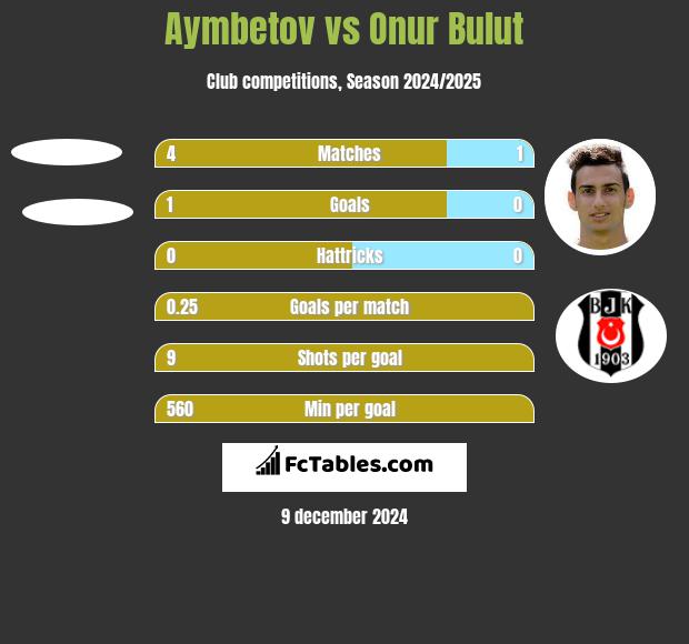 Aymbetov vs Onur Bulut h2h player stats