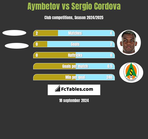 Aymbetov vs Sergio Cordova h2h player stats