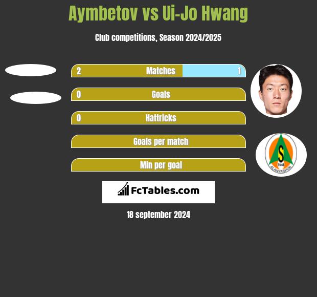 Aymbetov vs Ui-Jo Hwang h2h player stats