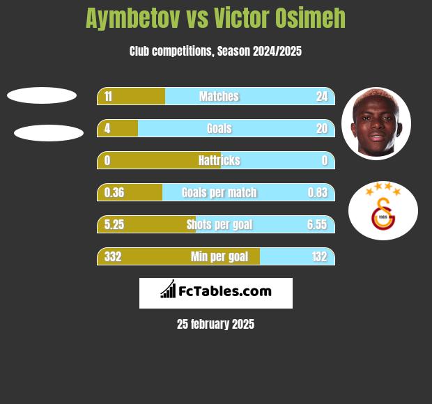 Aymbetov vs Victor Osimeh h2h player stats