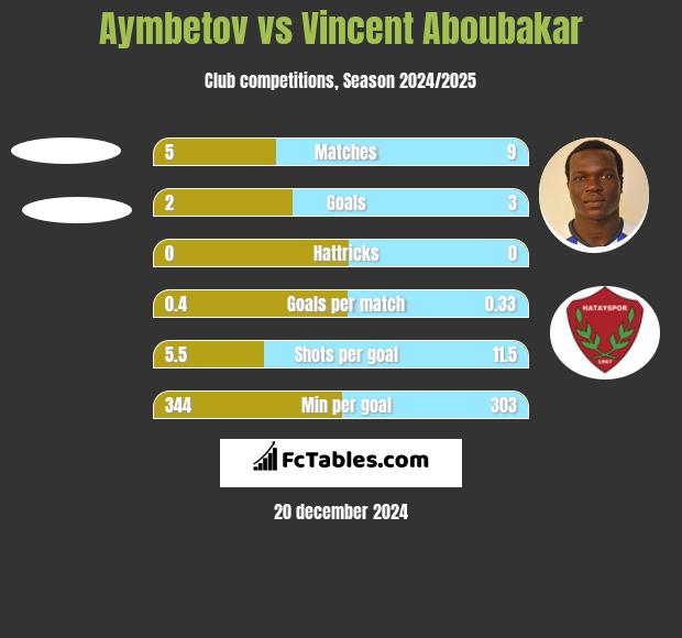 Aymbetov vs Vincent Aboubakar h2h player stats