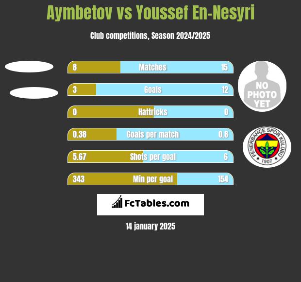 Aymbetov vs Youssef En-Nesyri h2h player stats