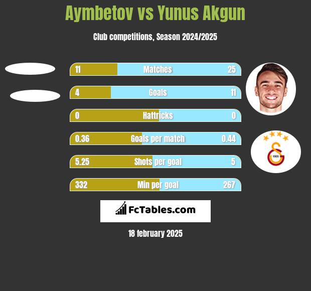 Aymbetov vs Yunus Akgun h2h player stats