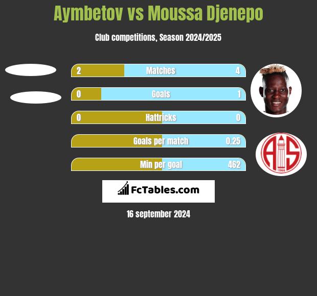 Aymbetov vs Moussa Djenepo h2h player stats