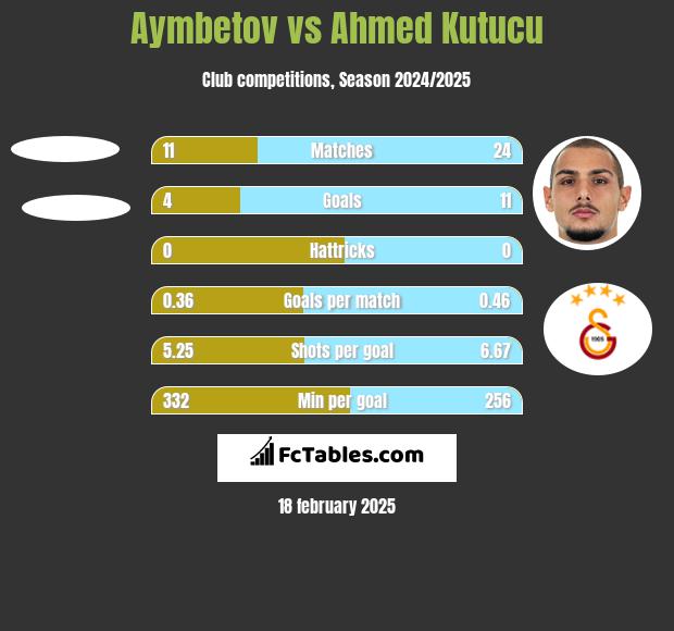 Aymbetov vs Ahmed Kutucu h2h player stats