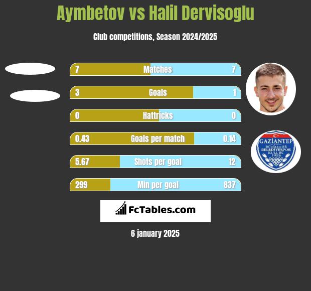 Aymbetov vs Halil Dervisoglu h2h player stats