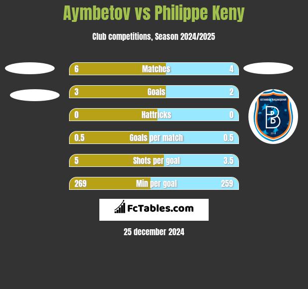 Aymbetov vs Philippe Keny h2h player stats