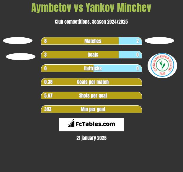 Aymbetov vs Yankov Minchev h2h player stats