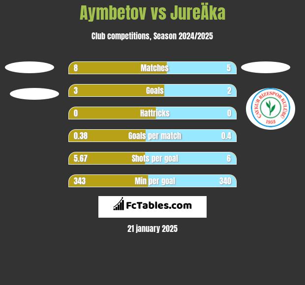 Aymbetov vs JureÄka h2h player stats