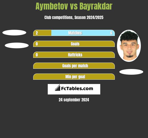 Aymbetov vs Bayrakdar h2h player stats