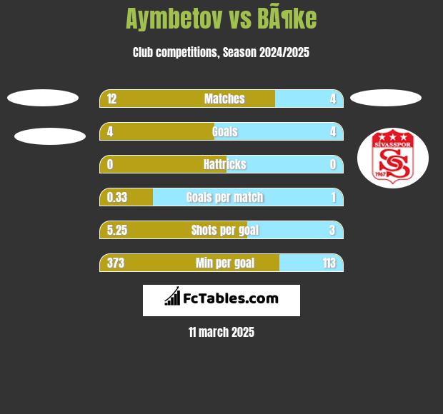 Aymbetov vs BÃ¶ke h2h player stats