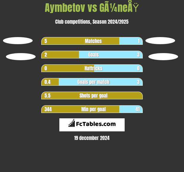 Aymbetov vs GÃ¼neÅŸ h2h player stats