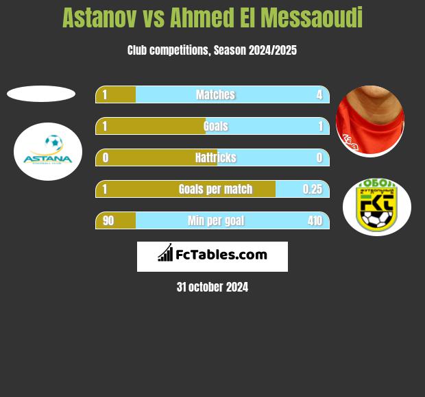 Astanov vs Ahmed El Messaoudi h2h player stats