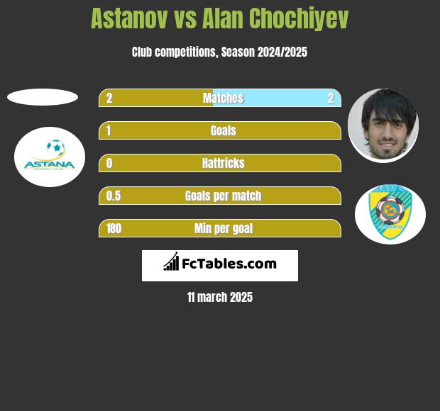 Astanov vs Alan Chochiyev h2h player stats