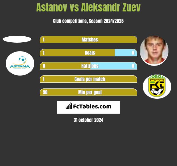 Astanov vs Aleksandr Zuev h2h player stats